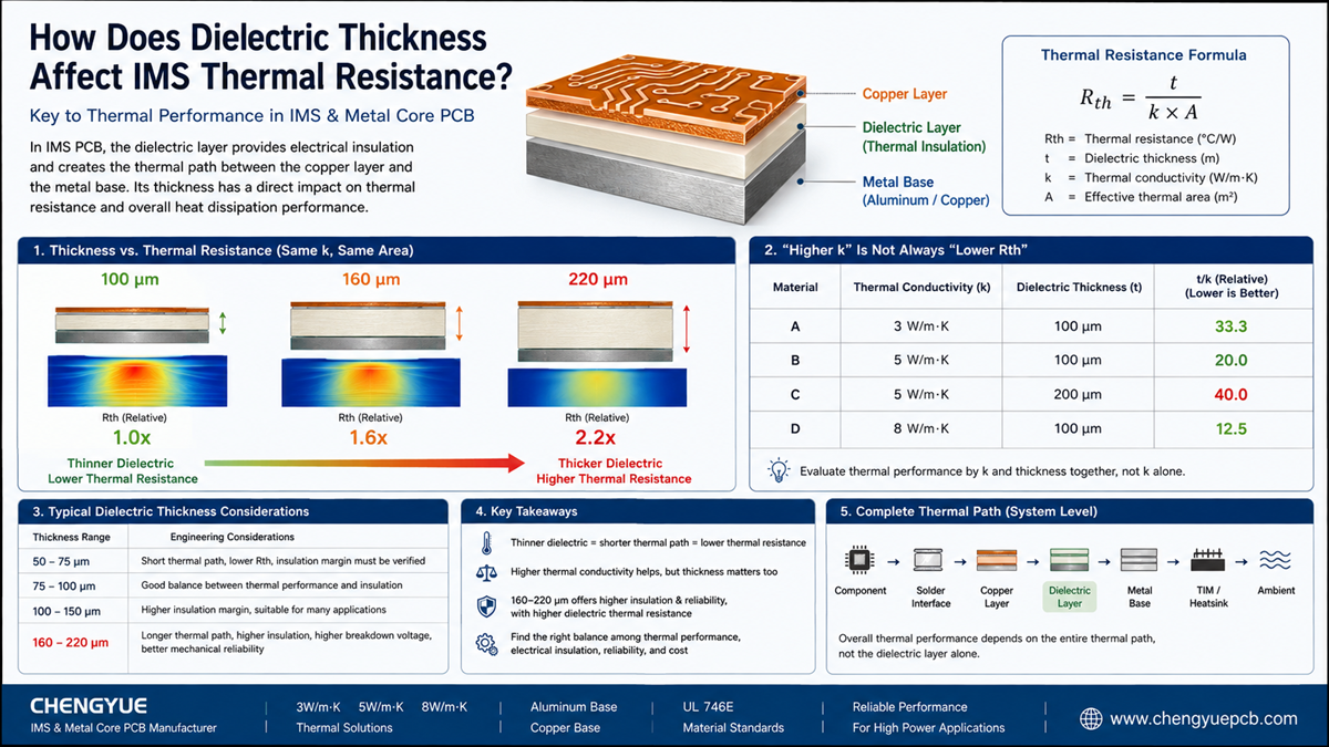 How Does Dielectric Thickness Affect IMS Thermal Resistance? | IMS & Metal Core PCB Manufacturer in China | ChengYue